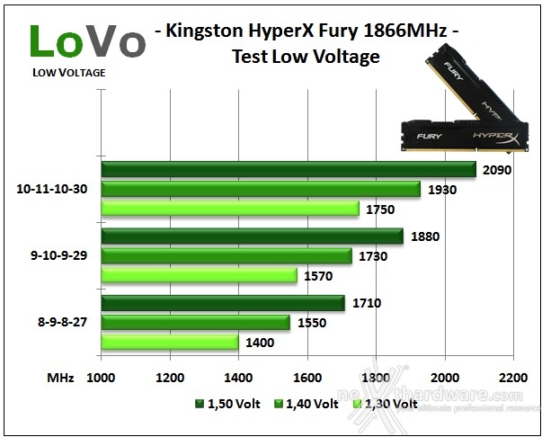 Kingston HyperX Fury 1866MHz 8GB Kit 8. Test Low Voltage 1