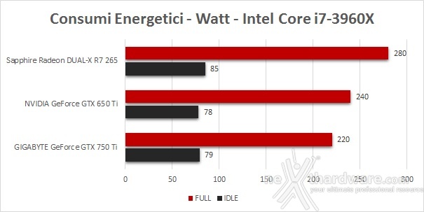 GIGABYTE GTX 750 Ti OC vs SAPPHIRE R7 265 Dual-X 8. Temperature, consumi e rumorosità 2