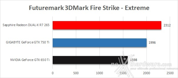 GIGABYTE GTX 750 Ti OC vs SAPPHIRE R7 265 Dual-X 5. 3DMark, Unigine, DiRT Showdown 1