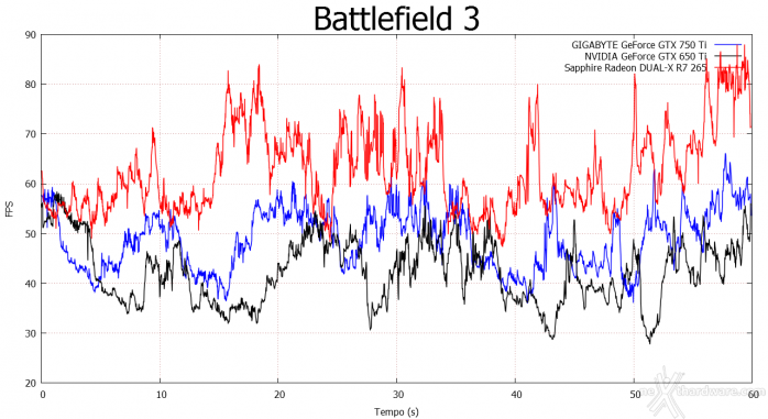 GIGABYTE GTX 750 Ti OC vs SAPPHIRE R7 265 Dual-X 6. Crysis 3 e Battlefield 3 2