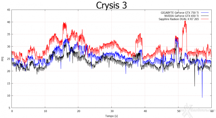 GIGABYTE GTX 750 Ti OC vs SAPPHIRE R7 265 Dual-X 6. Crysis 3 e Battlefield 3 1