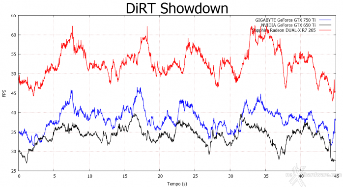 GIGABYTE GTX 750 Ti OC vs SAPPHIRE R7 265 Dual-X 5. 3DMark, Unigine, DiRT Showdown 3