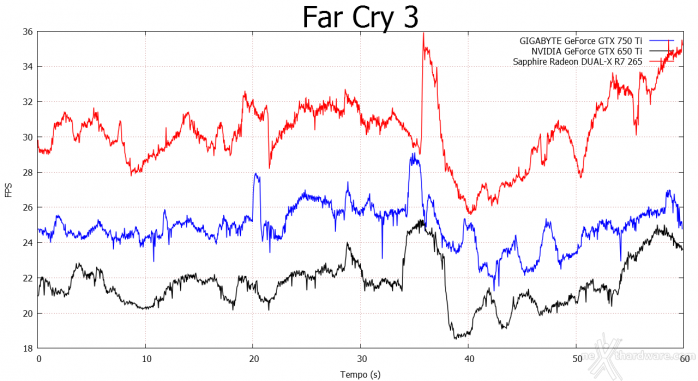 GIGABYTE GTX 750 Ti OC vs SAPPHIRE R7 265 Dual-X 7. Far Cry 3 e Metro Last Light 1