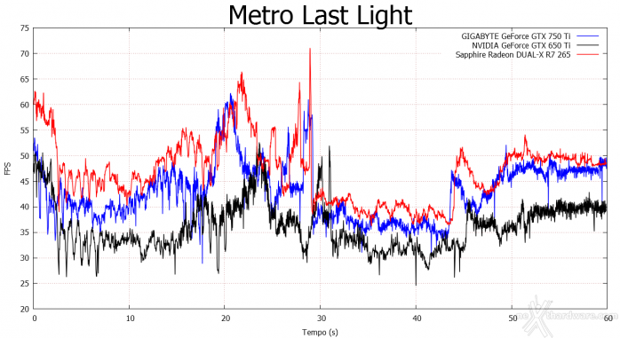 GIGABYTE GTX 750 Ti OC vs SAPPHIRE R7 265 Dual-X 7. Far Cry 3 e Metro Last Light 2