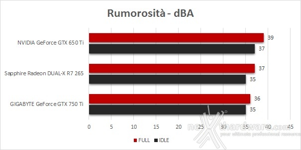 GIGABYTE GTX 750 Ti OC vs SAPPHIRE R7 265 Dual-X 8. Temperature, consumi e rumorosità 3