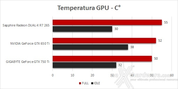 GIGABYTE GTX 750 Ti OC vs SAPPHIRE R7 265 Dual-X 8. Temperature, consumi e rumorosità 1