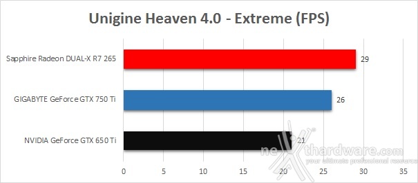 GIGABYTE GTX 750 Ti OC vs SAPPHIRE R7 265 Dual-X 5. 3DMark, Unigine, DiRT Showdown 2