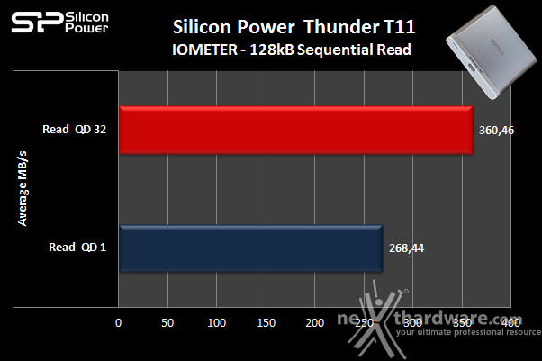 Silicon Power Thunder T11 6. Iometer sequenziale 7