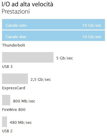 Silicon Power Thunder T11 3. Cenni sulla tecnologia Thunderbolt  2