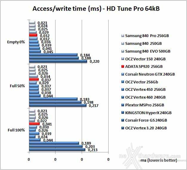 ADATA Premier Pro SP920 256GB 6. Test Endurance Sequenziale 9