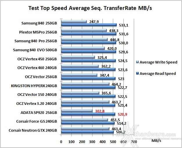 ADATA Premier Pro SP920 256GB 7. Test Endurance Top Speed 6