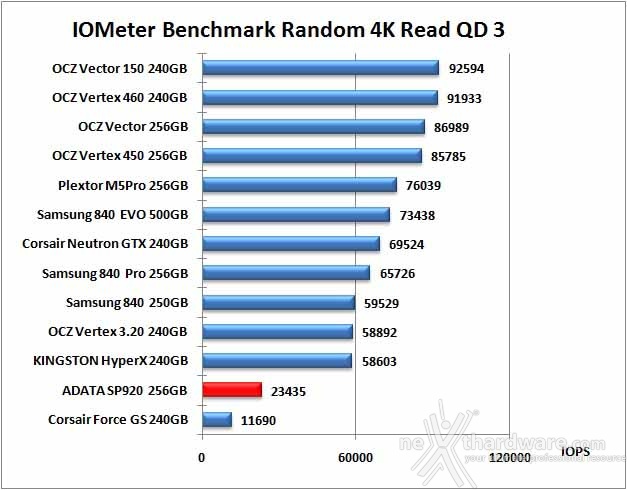 ADATA Premier Pro SP920 256GB 10. IOMeter Random 4kB 11