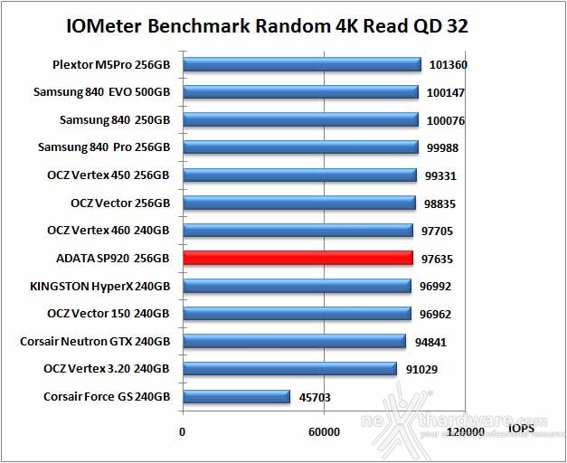 ADATA Premier Pro SP920 256GB 10. IOMeter Random 4kB 12