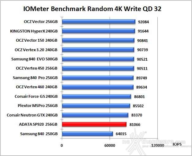 ADATA Premier Pro SP920 256GB 10. IOMeter Random 4kB 14