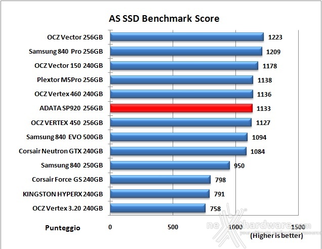 ADATA Premier Pro SP920 256GB 12. AS SSD Benchmark 13