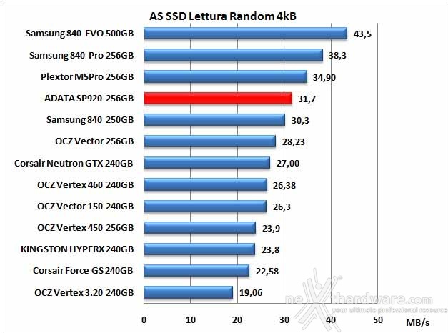 ADATA Premier Pro SP920 256GB 12. AS SSD Benchmark 8