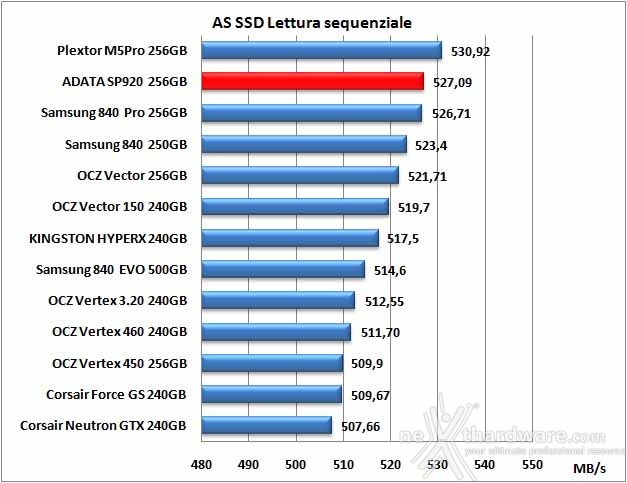 ADATA Premier Pro SP920 256GB 12. AS SSD Benchmark 7