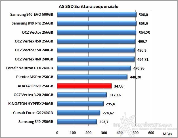 ADATA Premier Pro SP920 256GB 12. AS SSD Benchmark 10