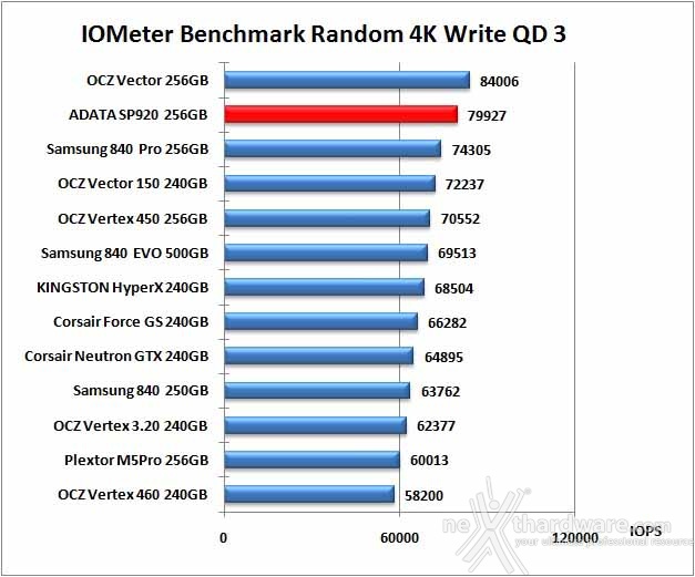 ADATA Premier Pro SP920 256GB 10. IOMeter Random 4kB 13