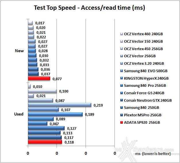 ADATA Premier Pro SP920 256GB 7. Test Endurance Top Speed 7