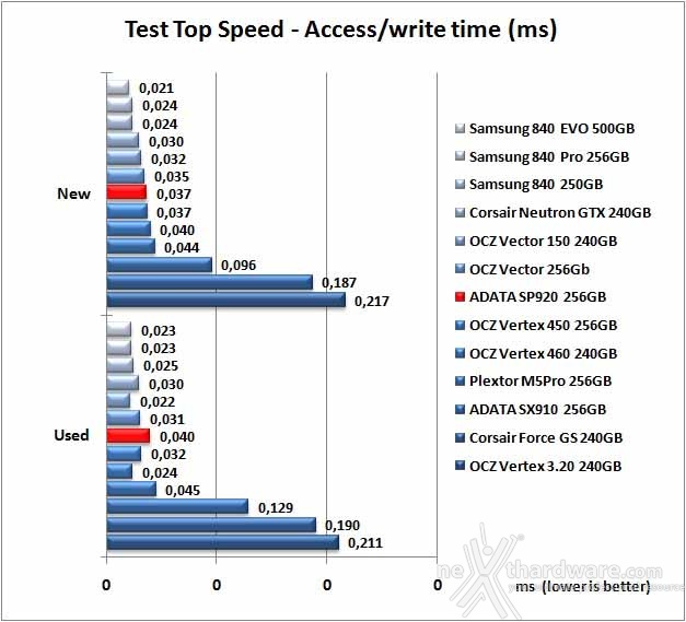 ADATA Premier Pro SP920 256GB 7. Test Endurance Top Speed 8