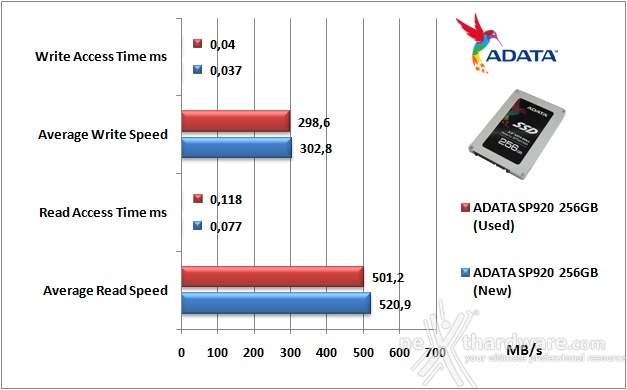 ADATA Premier Pro SP920 256GB 7. Test Endurance Top Speed 5
