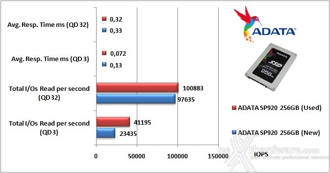 ADATA Premier Pro SP920 256GB 10. IOMeter Random 4kB 9