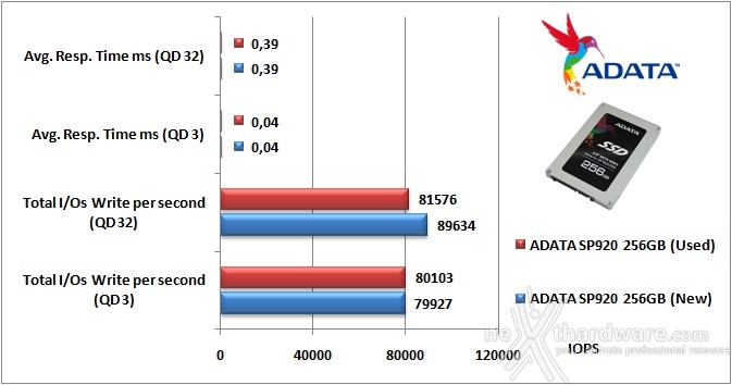 ADATA Premier Pro SP920 256GB 10. IOMeter Random 4kB 10