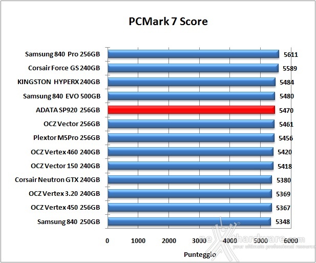 ADATA Premier Pro SP920 256GB 15. PCMark Vantage & PCMark 7 7