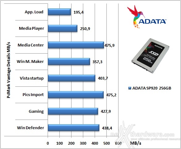 ADATA Premier Pro SP920 256GB 15. PCMark Vantage & PCMark 7 4