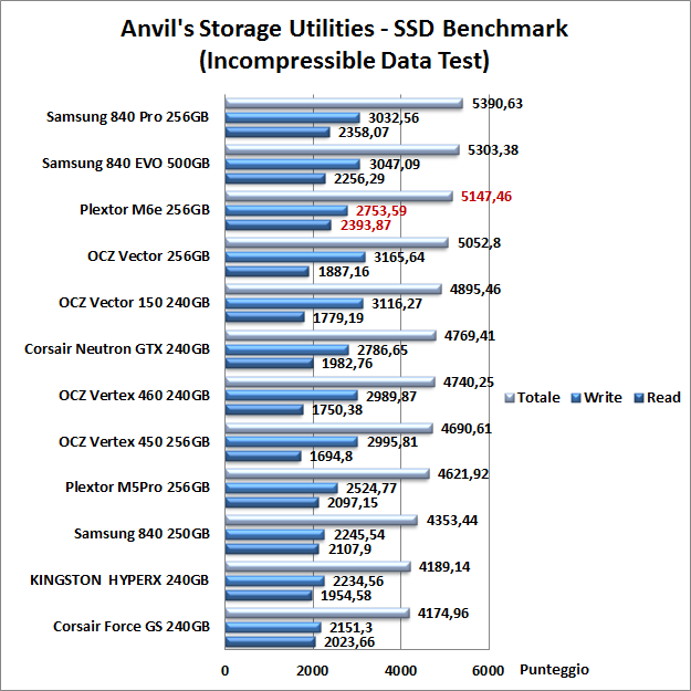 Plextor M6e 256GB 14. Anvil's Storage Utilities 1.1.0 7