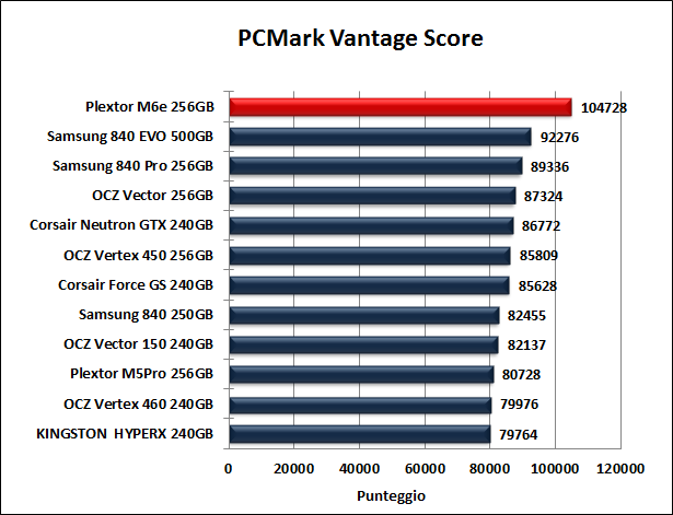 Plextor M6e 256GB 15. PCMark Vantage & PCMark 7 5