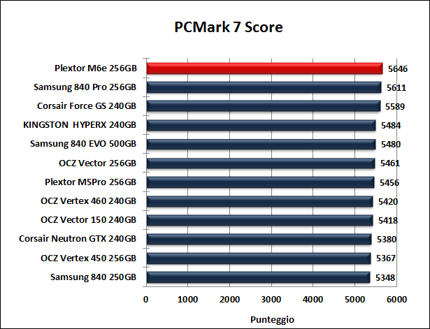 Plextor M6e 256GB 15. PCMark Vantage & PCMark 7 7