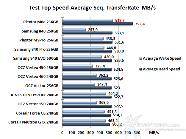 Plextor M6e 256GB 7. Test Endurance Top Speed 6