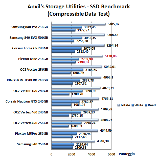 Plextor M6e 256GB 14. Anvil's Storage Utilities 1.1.0 6