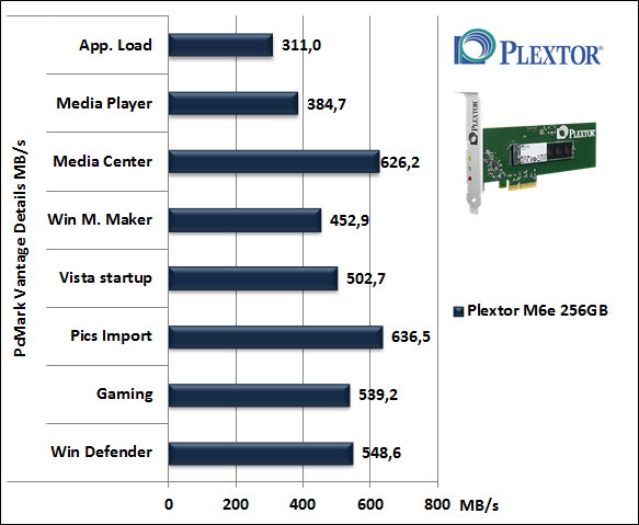 Plextor M6e 256GB 15. PCMark Vantage & PCMark 7 4