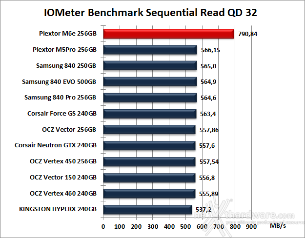 Plextor M6e 256GB 9. IOMeter Sequential 12