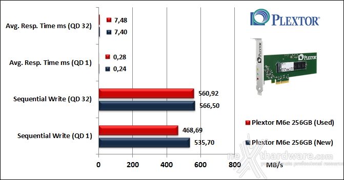Plextor M6e 256GB 9. IOMeter Sequential 10