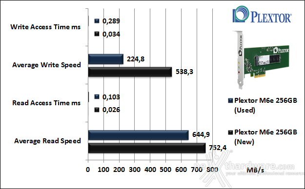Plextor M6e 256GB 7. Test Endurance Top Speed 5