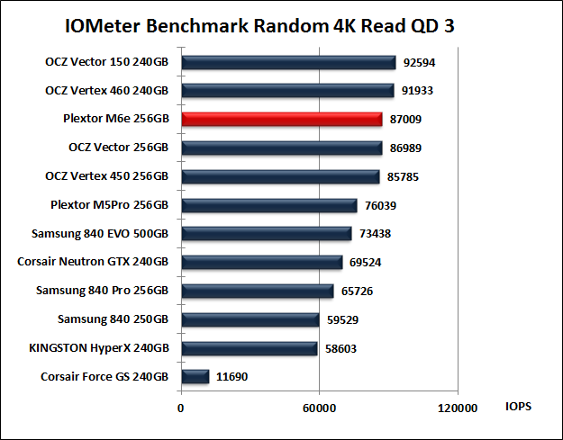 Plextor M6e 256GB 10. IOMeter Random 4kB 11