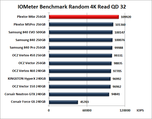 Plextor M6e 256GB 10. IOMeter Random 4kB 12