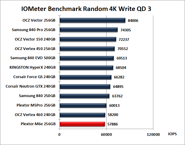 Plextor M6e 256GB 10. IOMeter Random 4kB 13