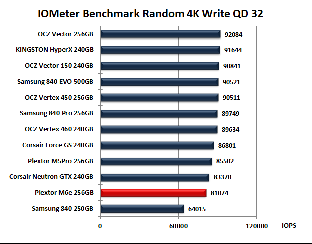 Plextor M6e 256GB 10. IOMeter Random 4kB 14