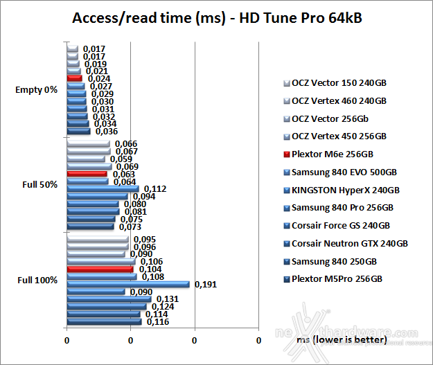 Plextor M6e 256GB 6. Test Endurance Sequenziale 8