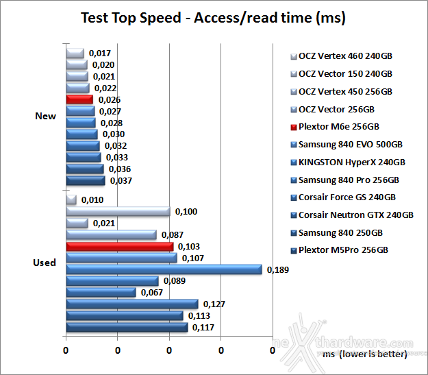 Plextor M6e 256GB 7. Test Endurance Top Speed 7
