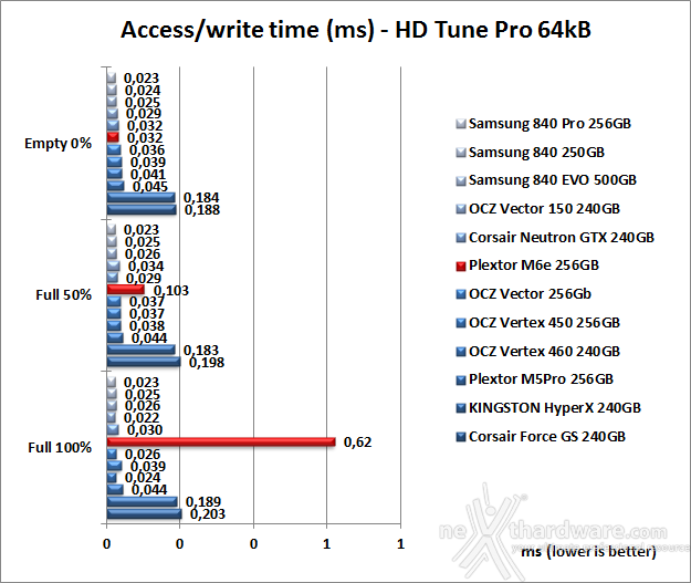 Plextor M6e 256GB 6. Test Endurance Sequenziale 9