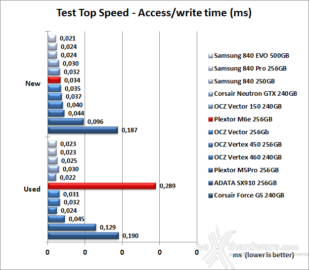Plextor M6e 256GB 7. Test Endurance Top Speed 8