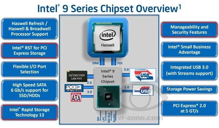 MSI Z97 Gaming 5 2. PCH Intel Z97 Express 2