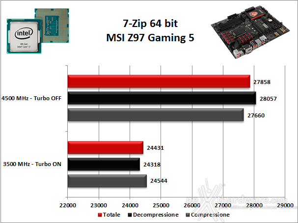 MSI Z97 Gaming 5 11. Benchmark Compressione e Rendering 1