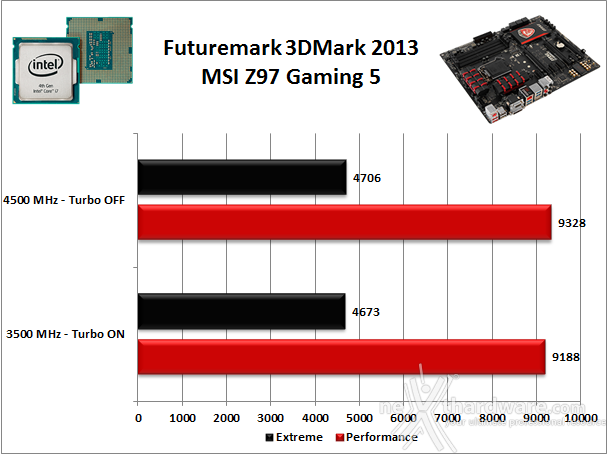 MSI Z97 Gaming 5 13. Benchmark 3D 2